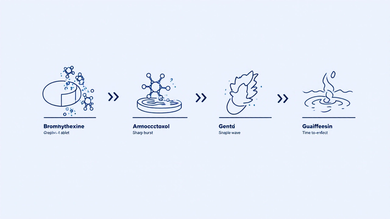 Four icons comparing mucolytic drugs by how they thin mucus, shown with symbolic visual cues.